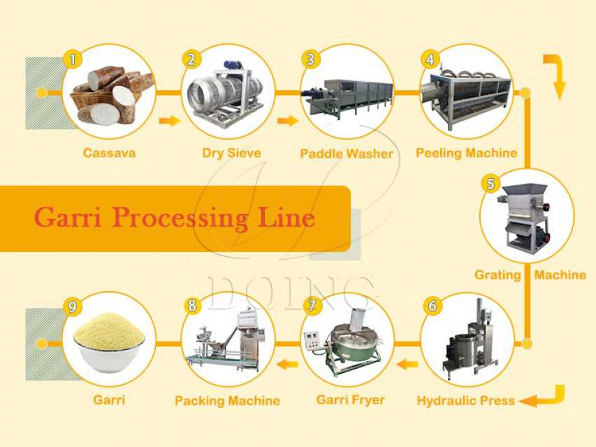 High-Quality Garri Processing Machine for Efficient Cassava Production