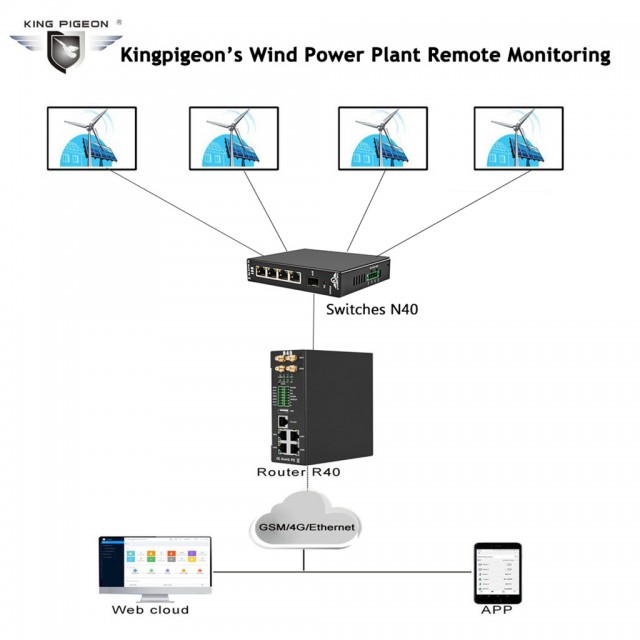 Wind Power Plant Remote Monitoring