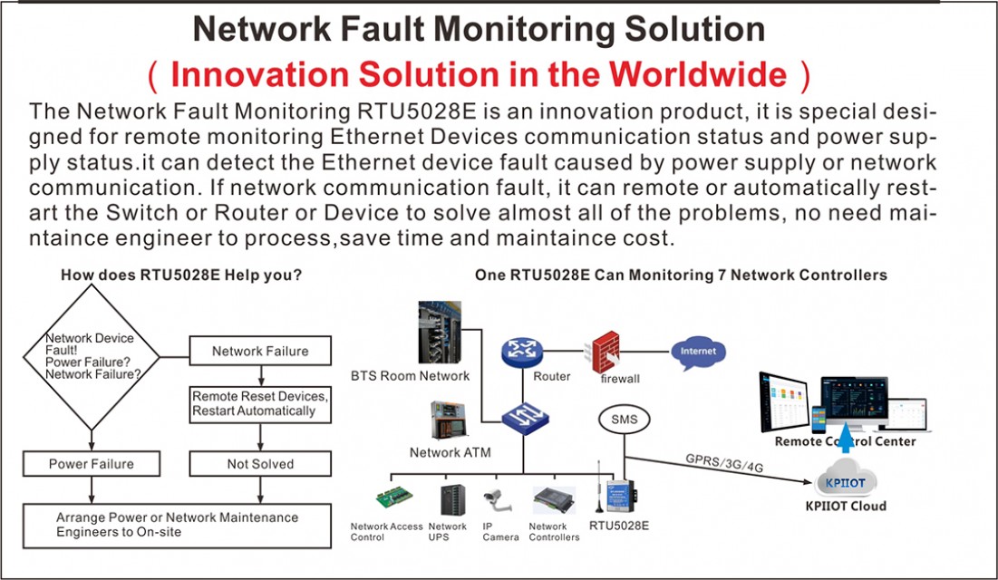 5028E Network Fault Monitoring RTU