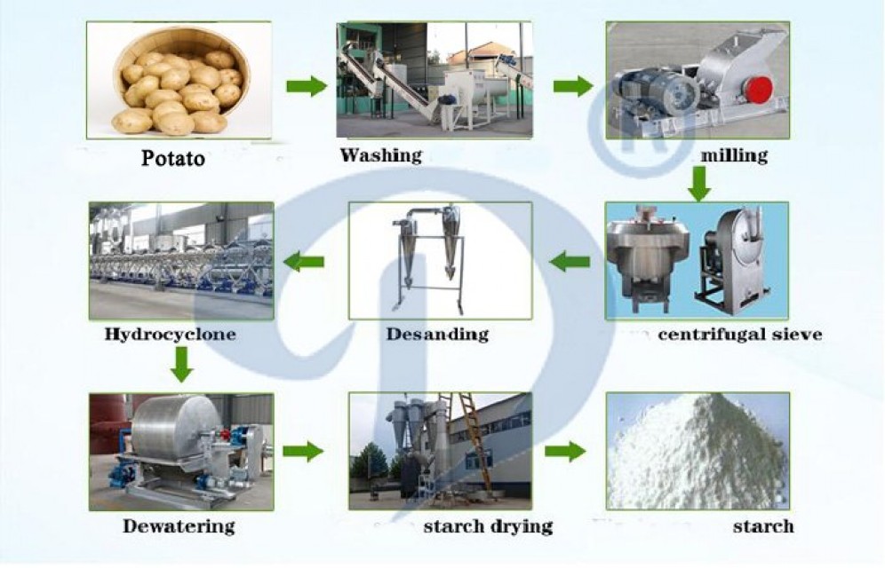 Potato /Sweet Potato Roots Starch Starch Production Lines