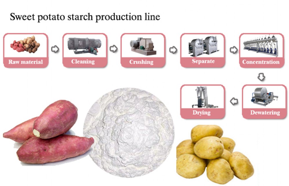 Large scale cassava starch line potato starch production line
