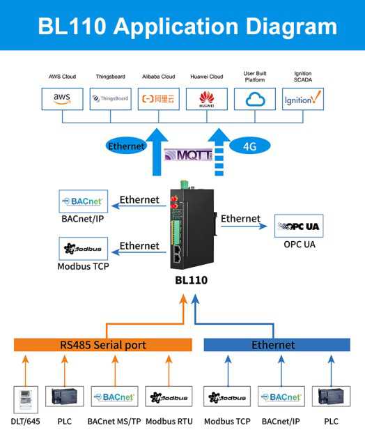 PLC Modbus to MQTT OPC UA Gateway BL102Pro collect mitsubishi FX5U