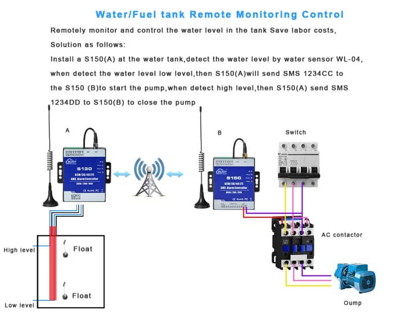 4G SMS Alarm Controller: Remote Control & Monitoring Solution