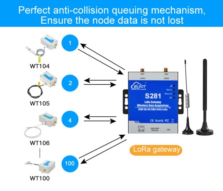 4G LoRa Data Acquisition Systems RF for Environmental Monitorin