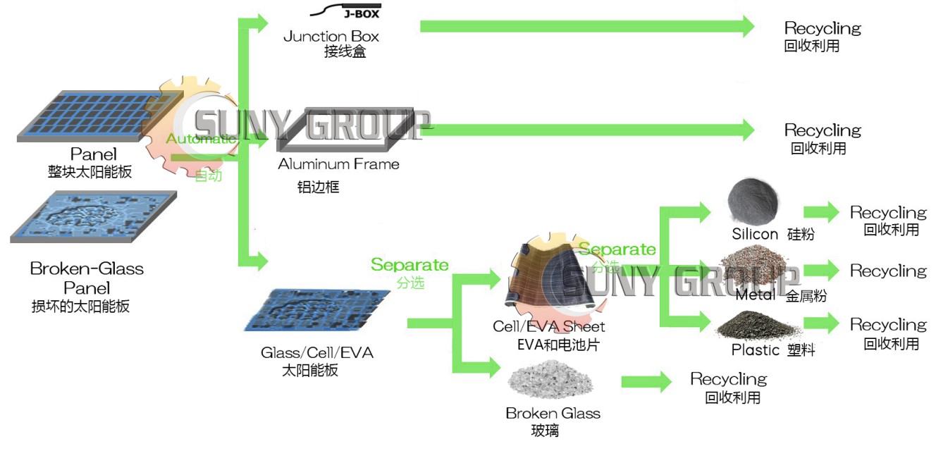 Efficient Solar Panel Recycling Plant for Sustainable Energy Solutions