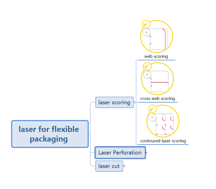 Coptics Laser Scoring Machine for Packaging – Scoring for Easy Open Solutions