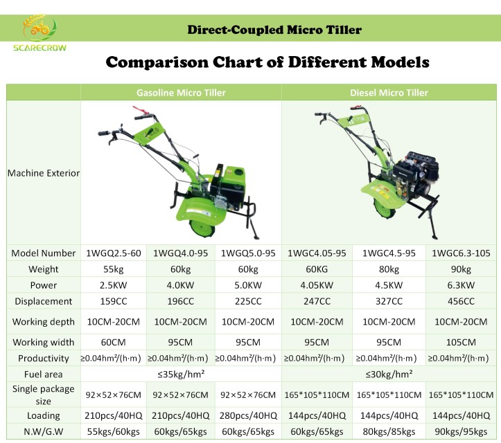 Power Tiller for Farming – Model 1WGC4.05-95Green Sprite Series Mini Tiller