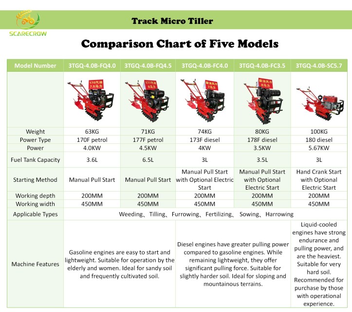 Track Gasoline Micro Tiller for Small-Field Farming - Model 3TGQ-4.0B-FQ4.0, Red