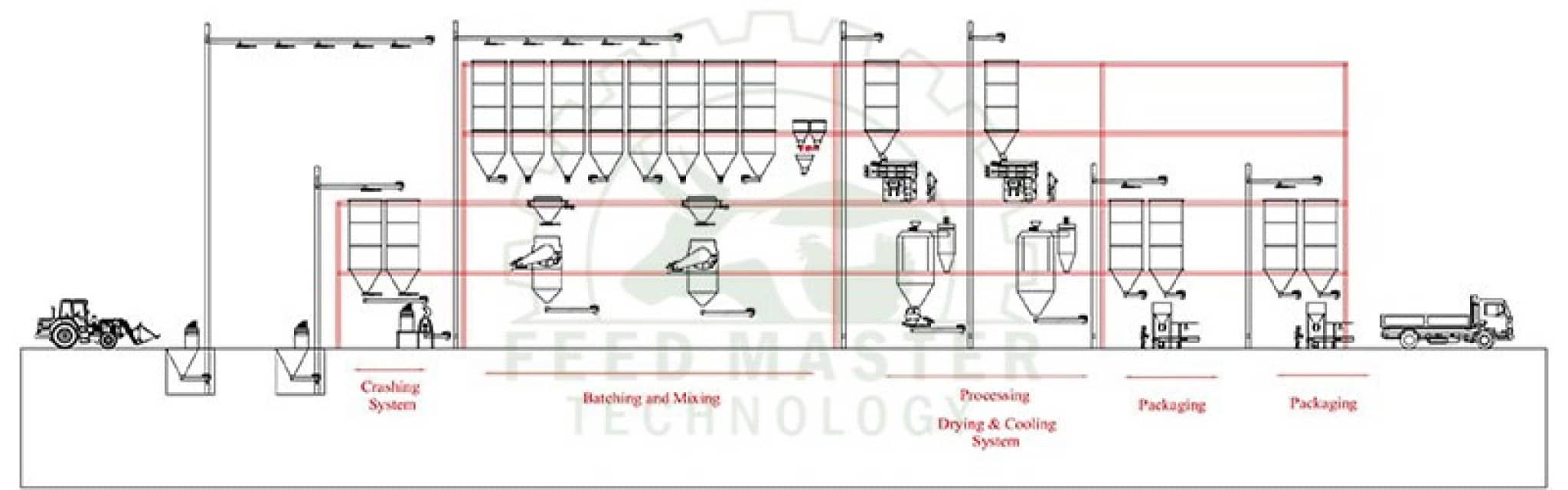Medium Size Industrial-Scale Feed Production Line – 5 TPH Output