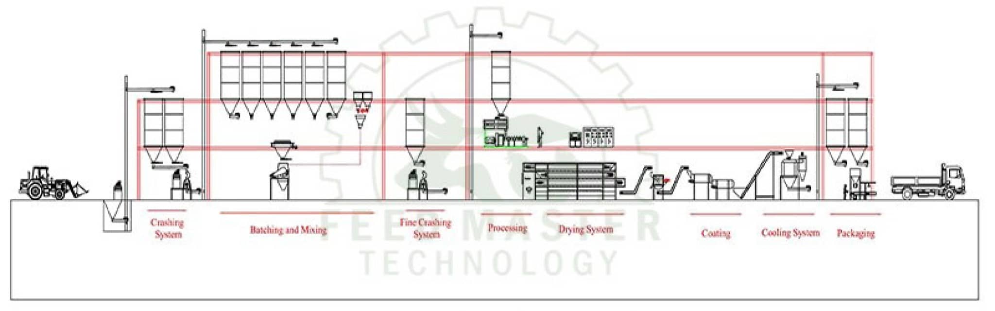 Medium Size Industrial-Scale Feed Production Line – 5 TPH Output