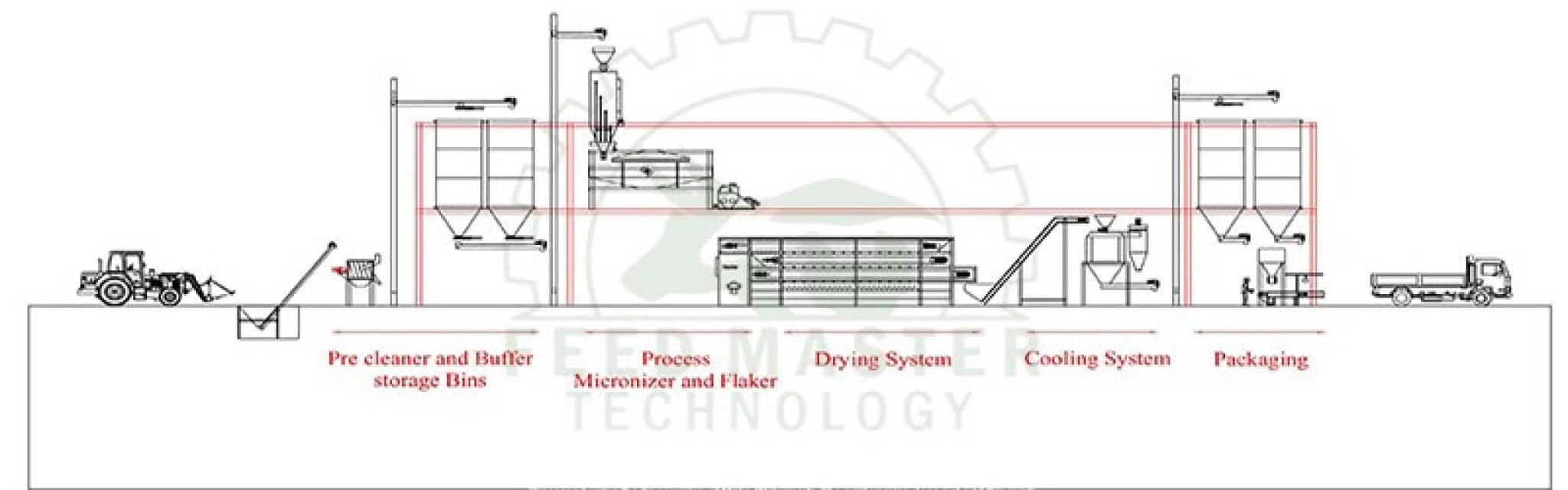 Medium Size Industrial-Scale Feed Production Line – 5 TPH Output