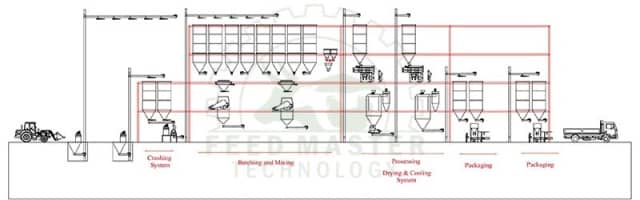 Medium Size Industrial-Scale Feed Production Line - Pellet Feed Machine Supplier