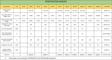 Penetration Grade Bitumen 60/70 for Asphalt – PASARGAD OIL COMPANY Quality Supply