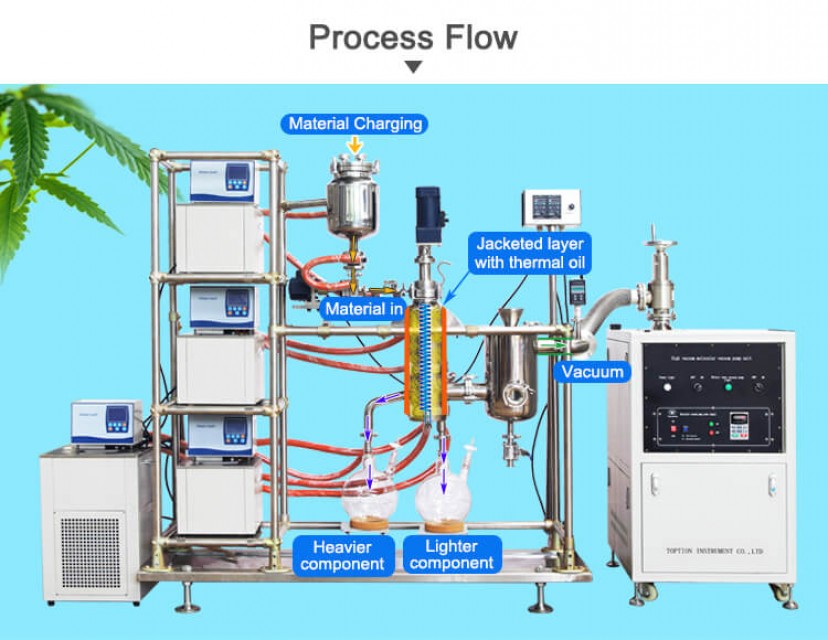 Wiped Film Distillation Equipment for Efficient Liquid-Liquid Separation