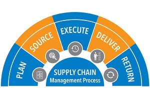 ERP software for Procurement & Supply chain