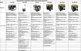 Gasoline engine driven welder generator with CE and EPA approved