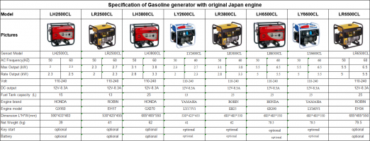 Gasoline Silent generator with original Japan engine